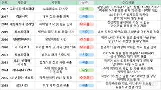 게임업계 보안, '방어'에서 '신뢰'의 척도로 패러다임 전환