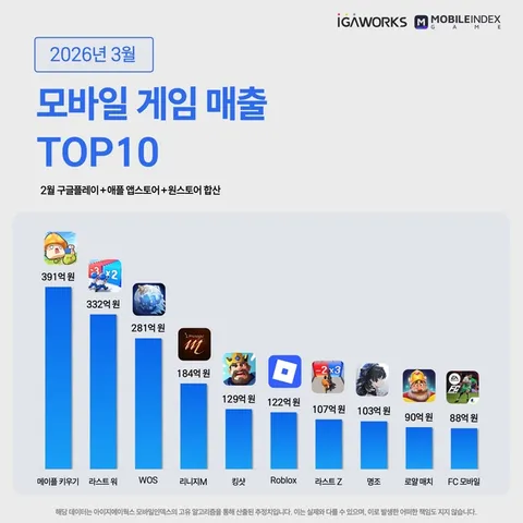 메이플 키우기, iOS·안드로이드 매출 1위 수성
