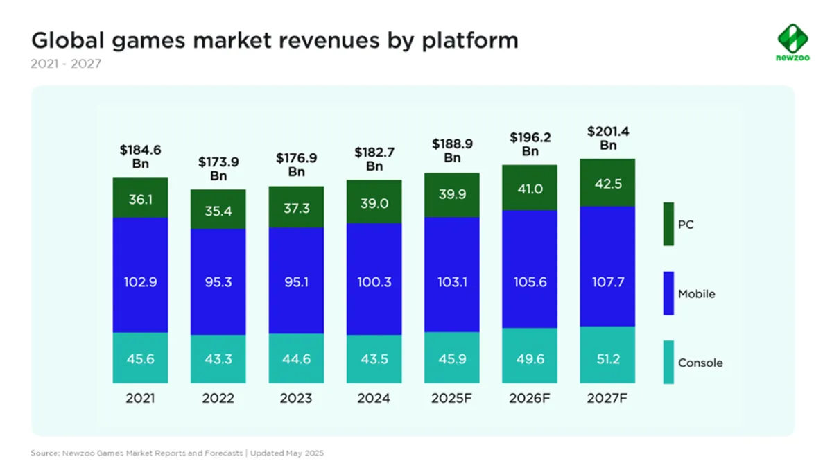 Newzoo 글로벌 게임 시장 전망 그래프