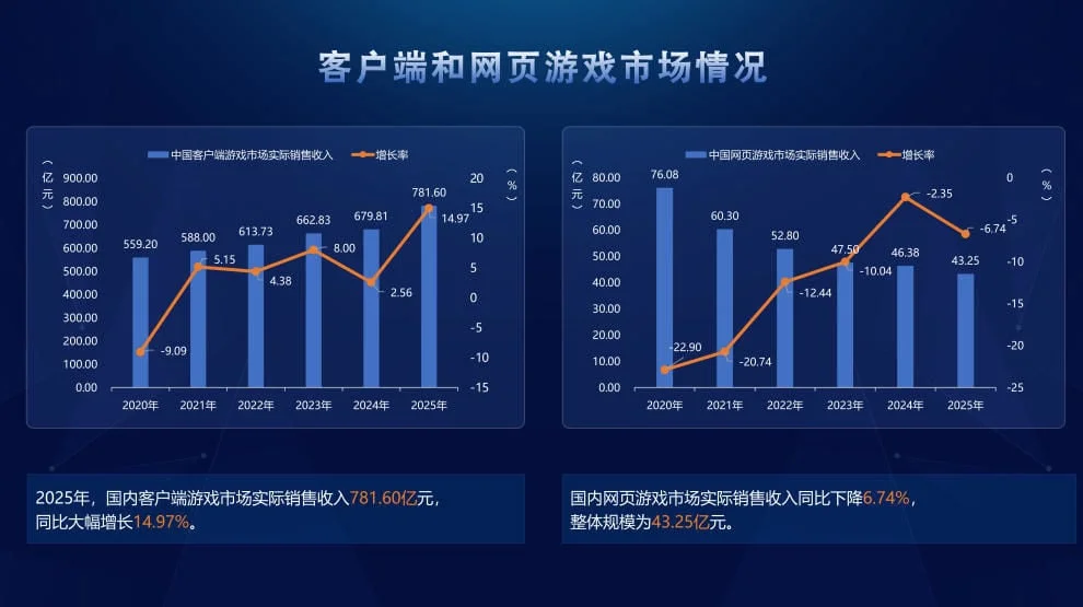 중국 게임 시장 규모와 판호 발급 현황을 보여주는 그래프