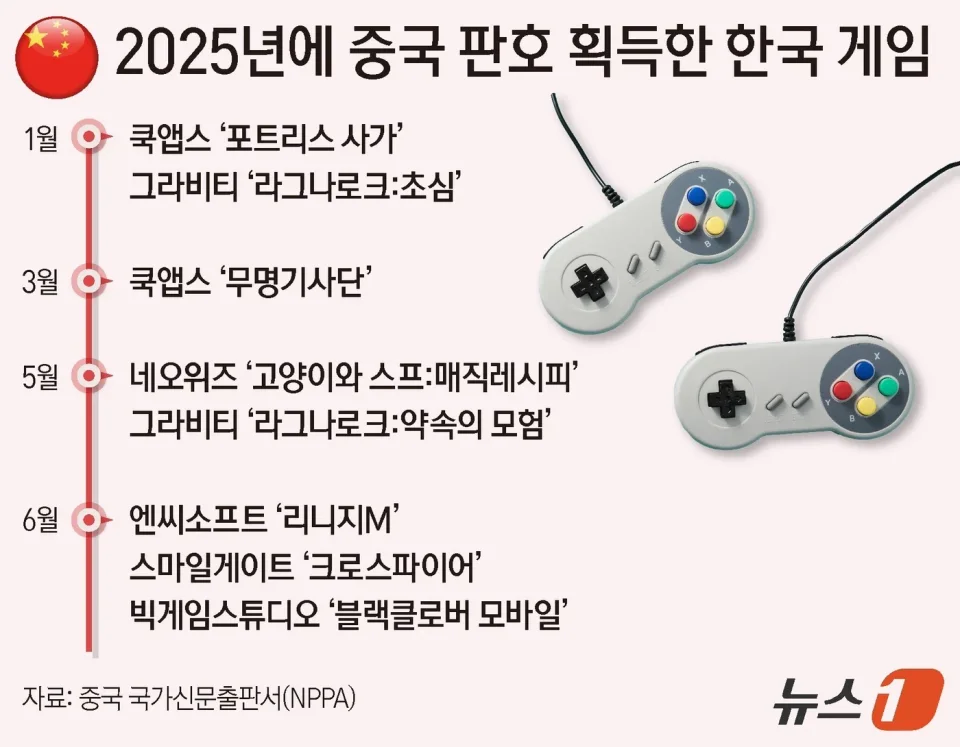 한국 게임사들의 중국 시장 진출과 판호 획득 현황