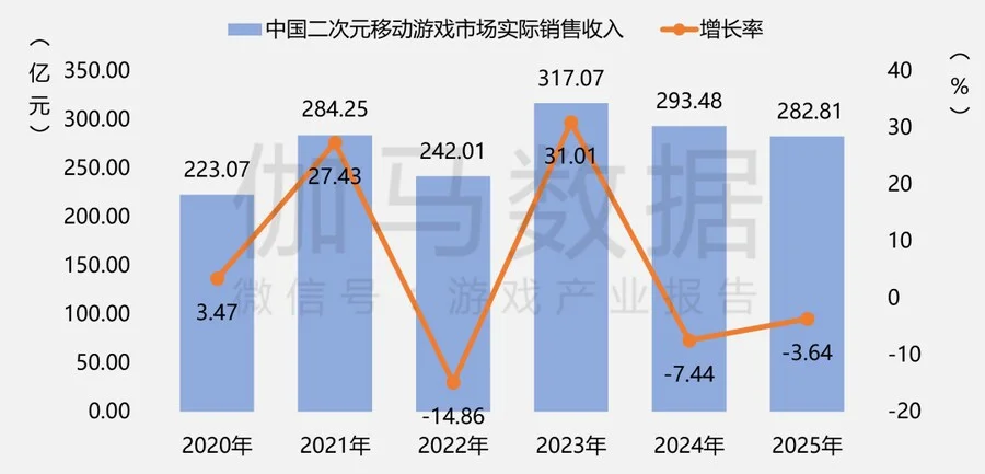 2025년 중국 게임 시장 규모 69조 4562억 달성 그래프