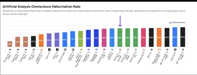 제미나이 3 플래시 환각률 91% 벤치마크 결과