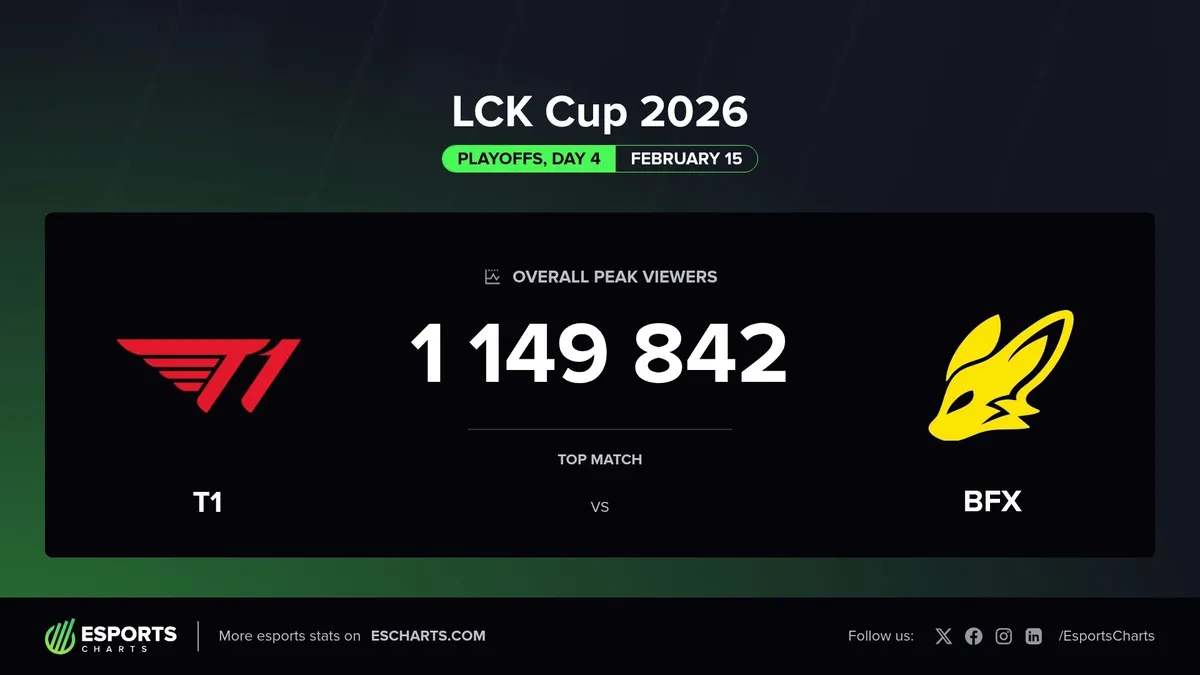 T1, LCK컵 충격 탈락...전승 질주에서 연패 나락까지