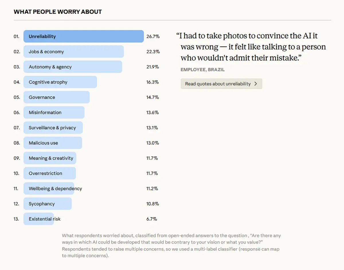 앤트로픽 조사 결과 AI 우려 사항 차트