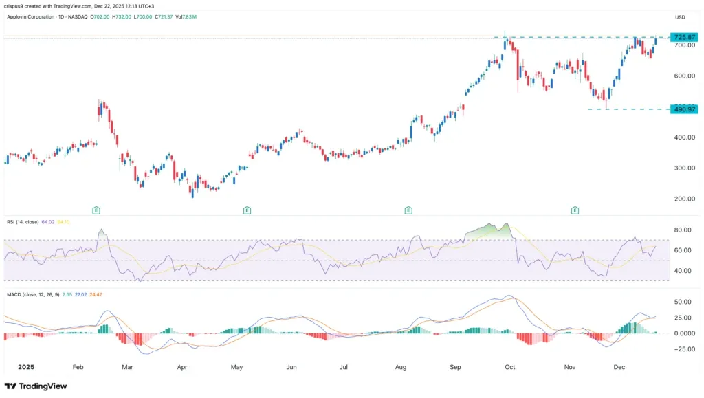 앱러빈 주가 차트 - AI 광고 플랫폼 성장에 따른 주가 급등