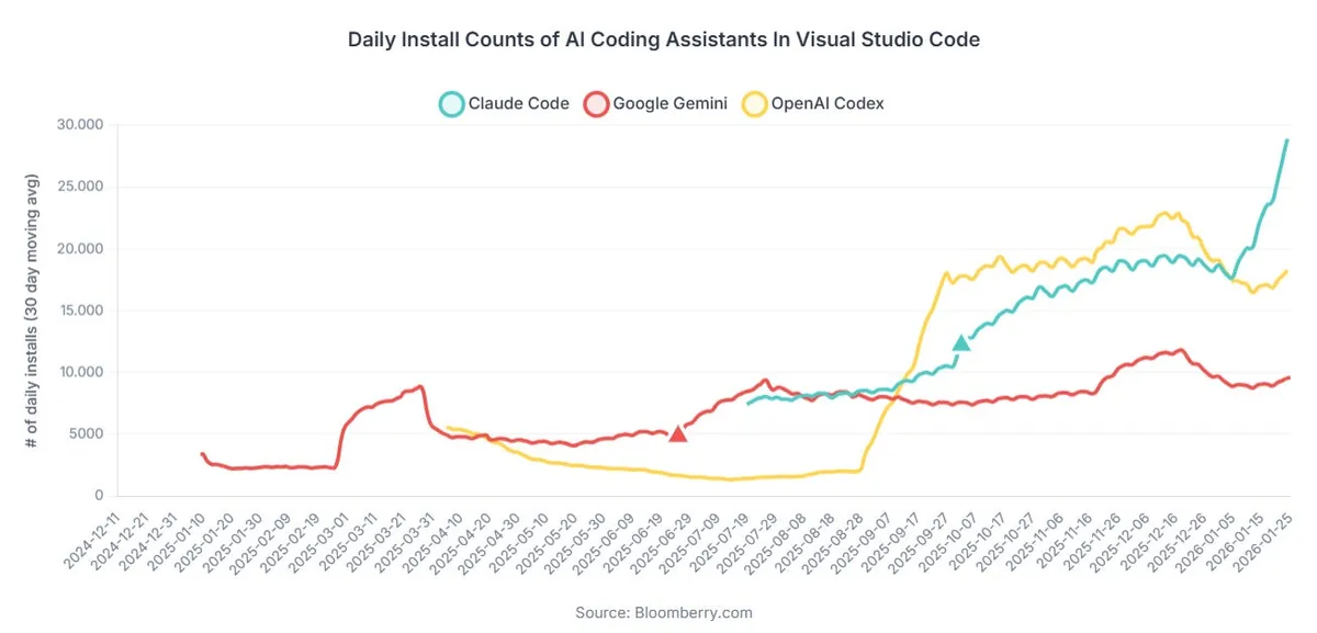Claude Code VS Code 설치 수 증가 AI 코딩 도구 일일 설치 추이 엔트로픽 성장