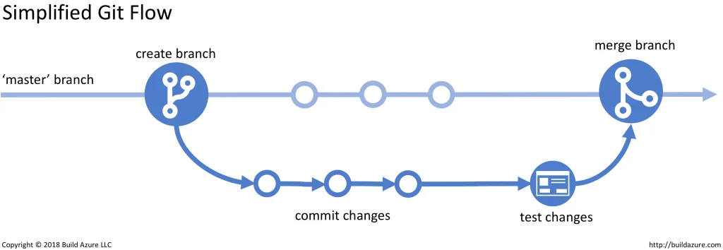 Git 브랜치 워크플로우 다이어그램 - 커밋, 푸쉬, 머지의 흐름을 보여주는 형상관리 기본 구조