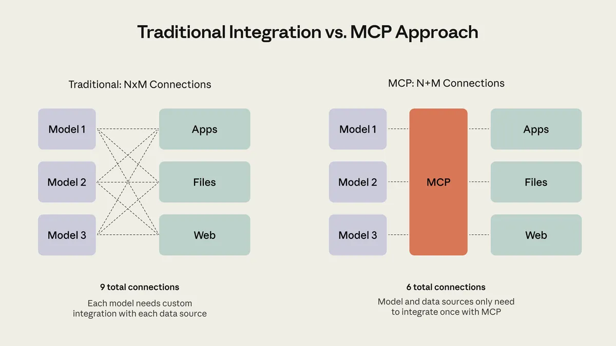 MCP 아키텍처 다이어그램