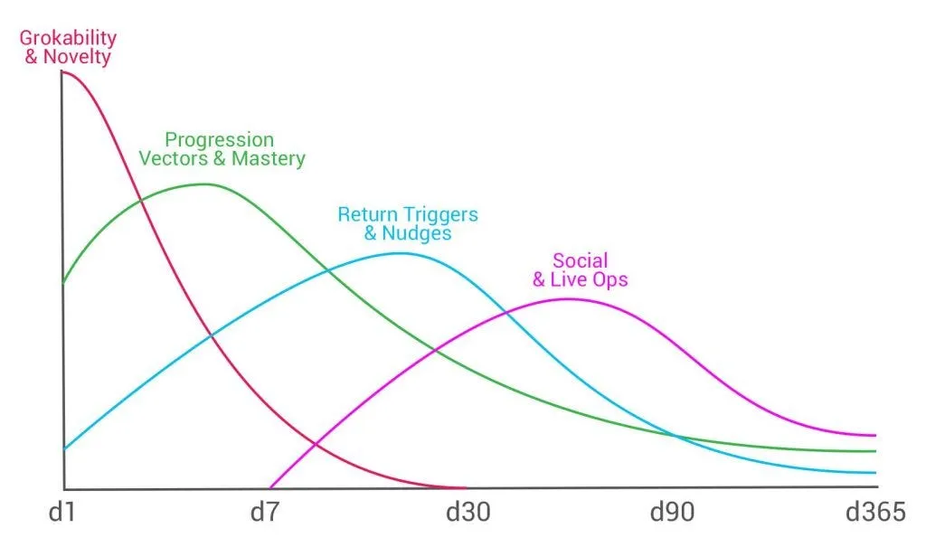 D1 D7 D30 Retention 곡선 그래프