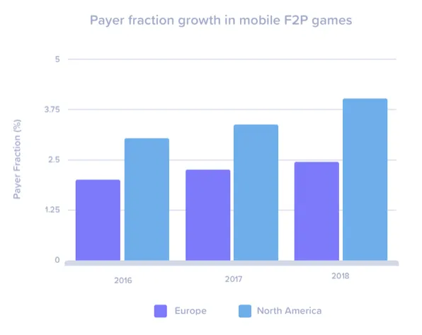 PUR 결제 유저 비율 수익화 지표