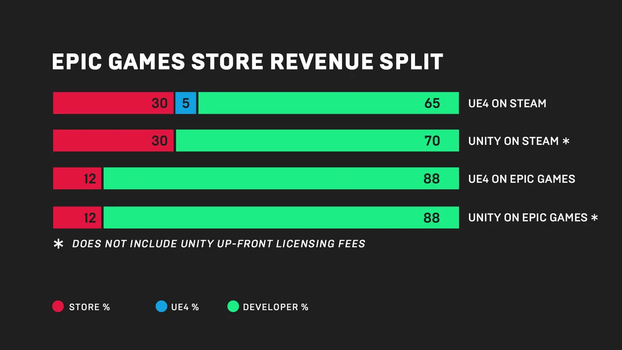 Epic Games Store 12% vs Steam 30% 수수료 비교