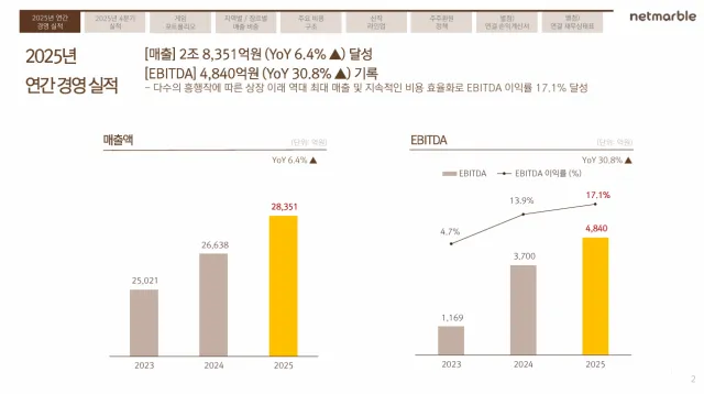 넷마블 2025년 4분기 실적 발표 자료
