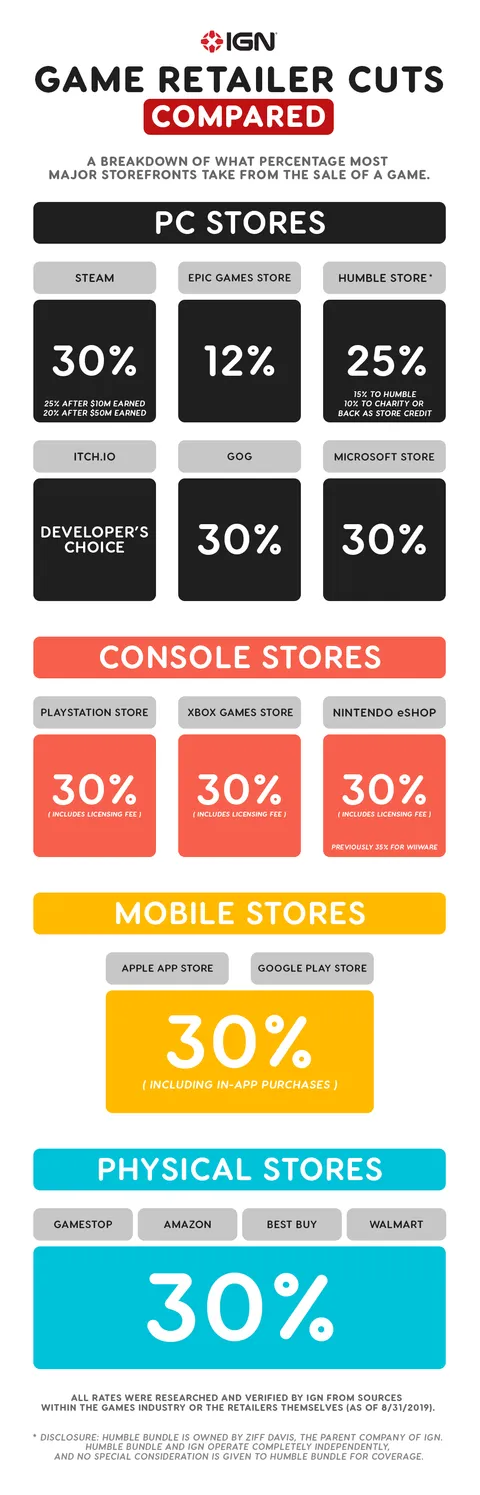 게임 플랫폼별 수수료 비교: 스팀, 앱스토어, 구글플레이